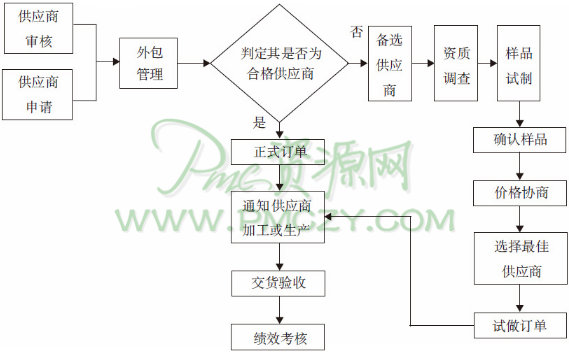 供应商管理的流程