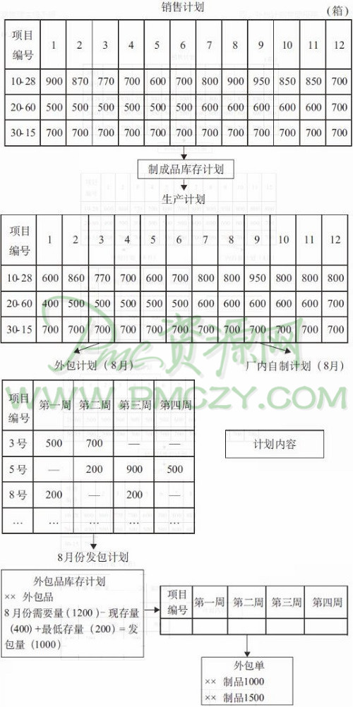 外包计划处理程序