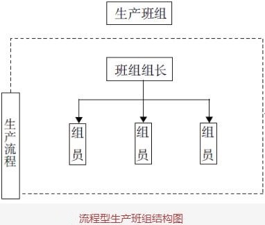 流程型生产班组结构图