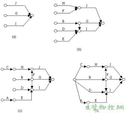 逆推法绘制网络图