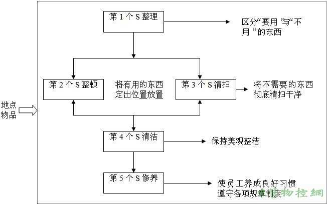 5S之间的关系图