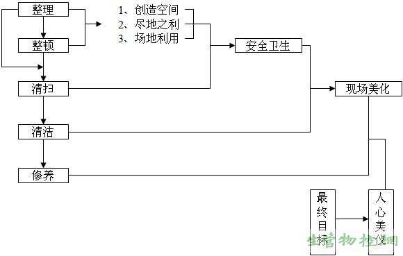 5S活动推进层次图