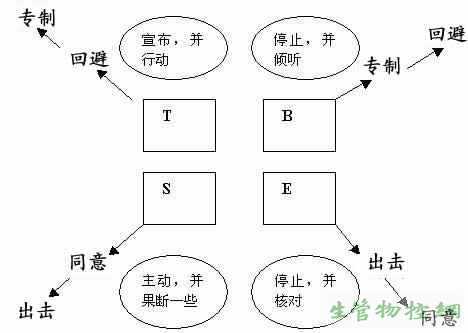 不同风格的人在压力下的不同反应