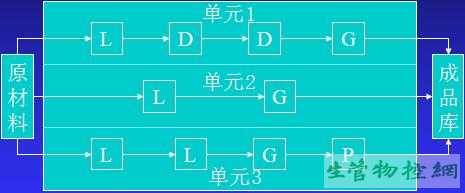 按成组制造单元布置