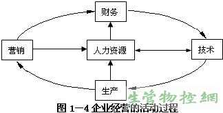 企业经营的活动过程