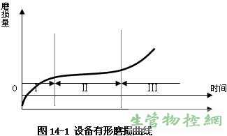 设备的磨损与故障规律