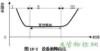 设备故障曲线