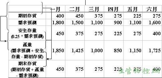 产量=需求预测+安全存量-期初存货