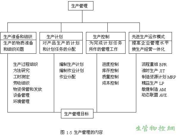 生产运作管理的内容