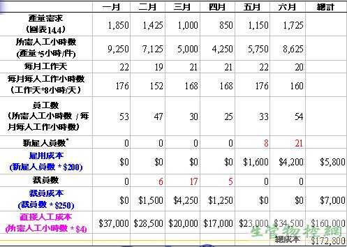 产量与订单相同,正常班每天工作8小时，但改变员工人数