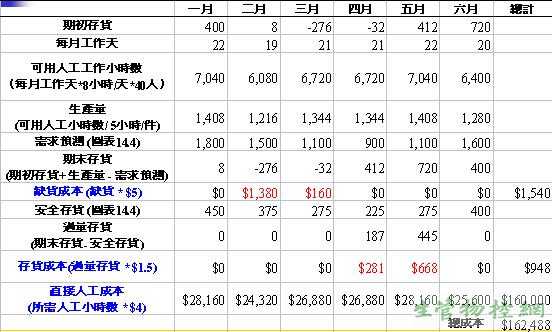 产量固定为6个月预测需求的平均，员工人数亦维持固定