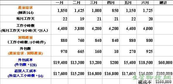 产量固定为预测需求的最小量（4月份),采正常班固定员工人数，过量的需求以外包来处理