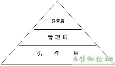 企业纵向的管理层次