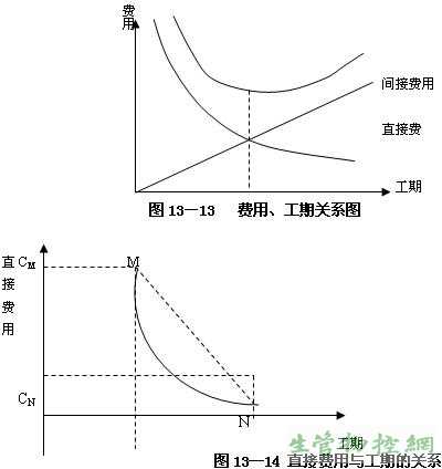 费用、工期关系图；直接费用与工期的关系