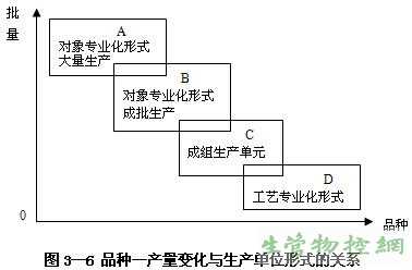 生产流程的选择