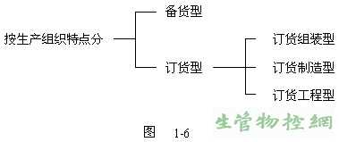 组织生产的特点分类