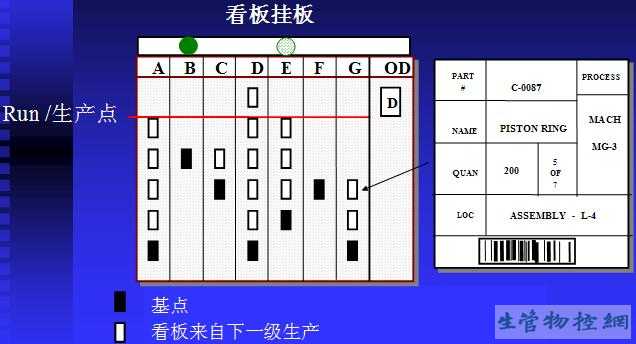 Pull System - Replenishment KB System（拉动系统：补充看板工作系统）