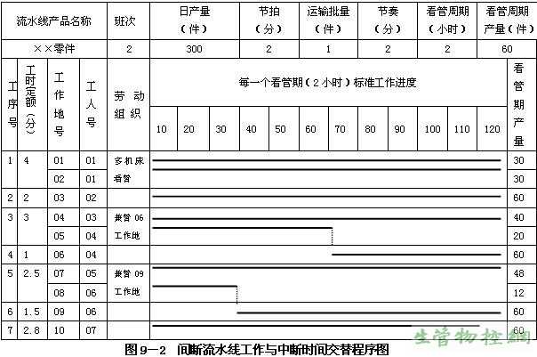 间断流水线工作与中断时间交替程序图