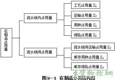 在制品分类结构图
