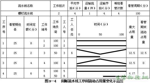 间断流水线工序间流动占用量变化示意图