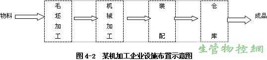 某机加工企业按物料流向布置图