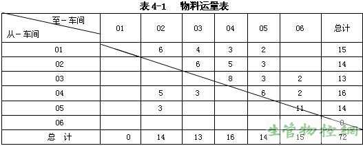 物料运量表