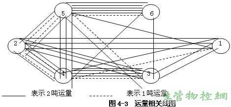 运量相关线图