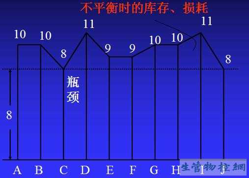 平衡生产（能力匹配）