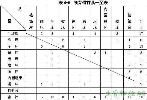 初始零件从一至表