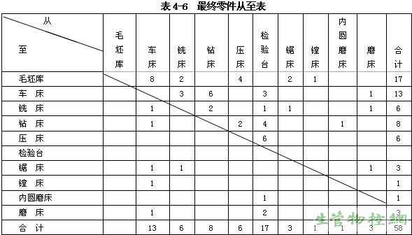 最终零件从至表