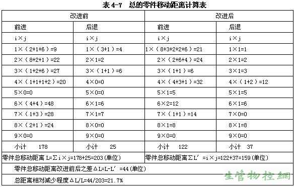 总的零件移动距离计算表