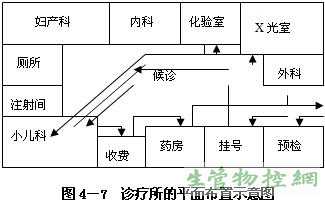 诊疗所的平面布置示意图