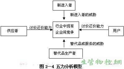 五力分析法