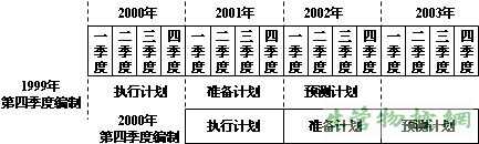 东方电器开关厂滚动生产计划的推行