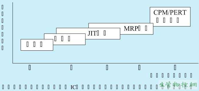 生产计划与管制(PPC)系统的分类
