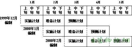 月度生产作业滚动计划