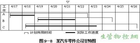 某汽车零件公司甘特图