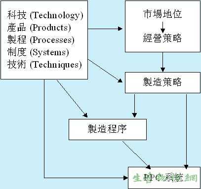 生产计划与管制(PPC)系统的演变