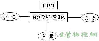 为什么“报告、联系、商量”是重要的？