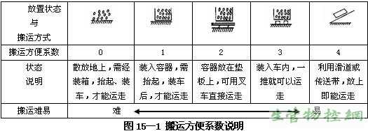搬运方便系数说明