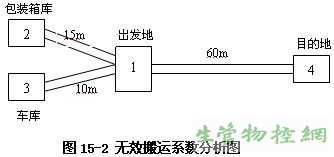 无效搬运系数分析图