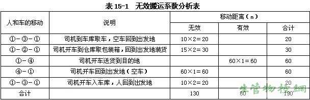 无效搬运系数分析表