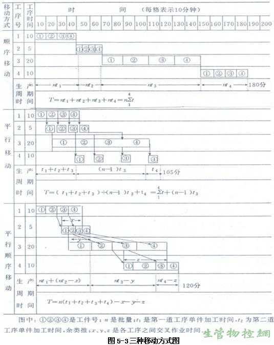 三种移动方式图