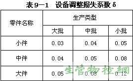 设备调整损失系数