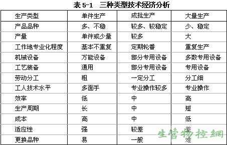 三种类型技术经济分析