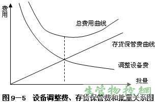 设备调整费、存货保管费和批量关系图