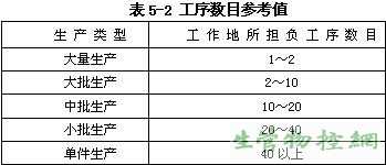 工序数目参考值