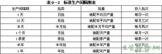 标准生产间隔期表