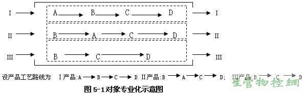 对象专业化示意图