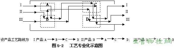 工艺专业化示意图